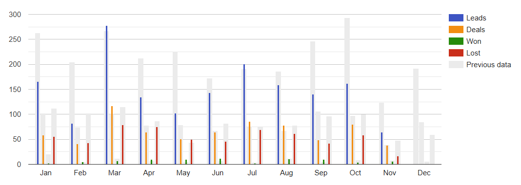 Output Desk - Overall CRM Report - Yearly