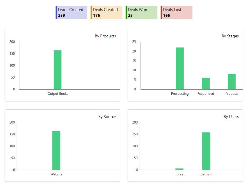 Output Desk - CRM Report