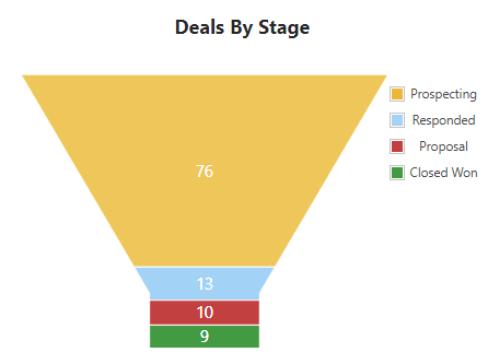 Output Desk - Deals by Stage Report