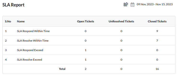 Output Desk - SLA Report