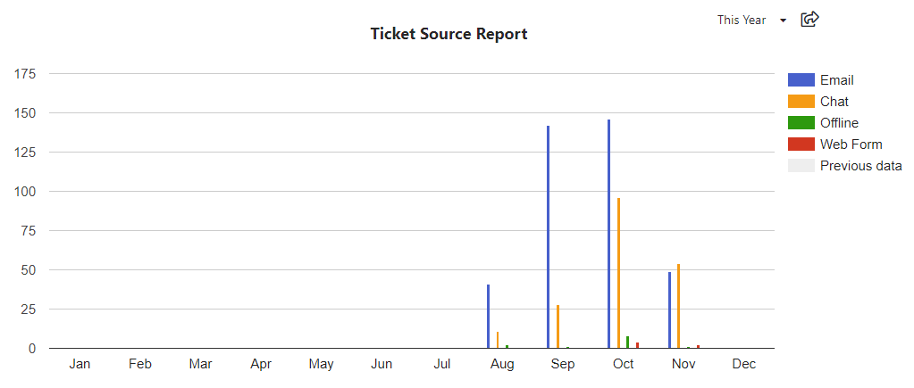 Output Desk - Ticket Source Report