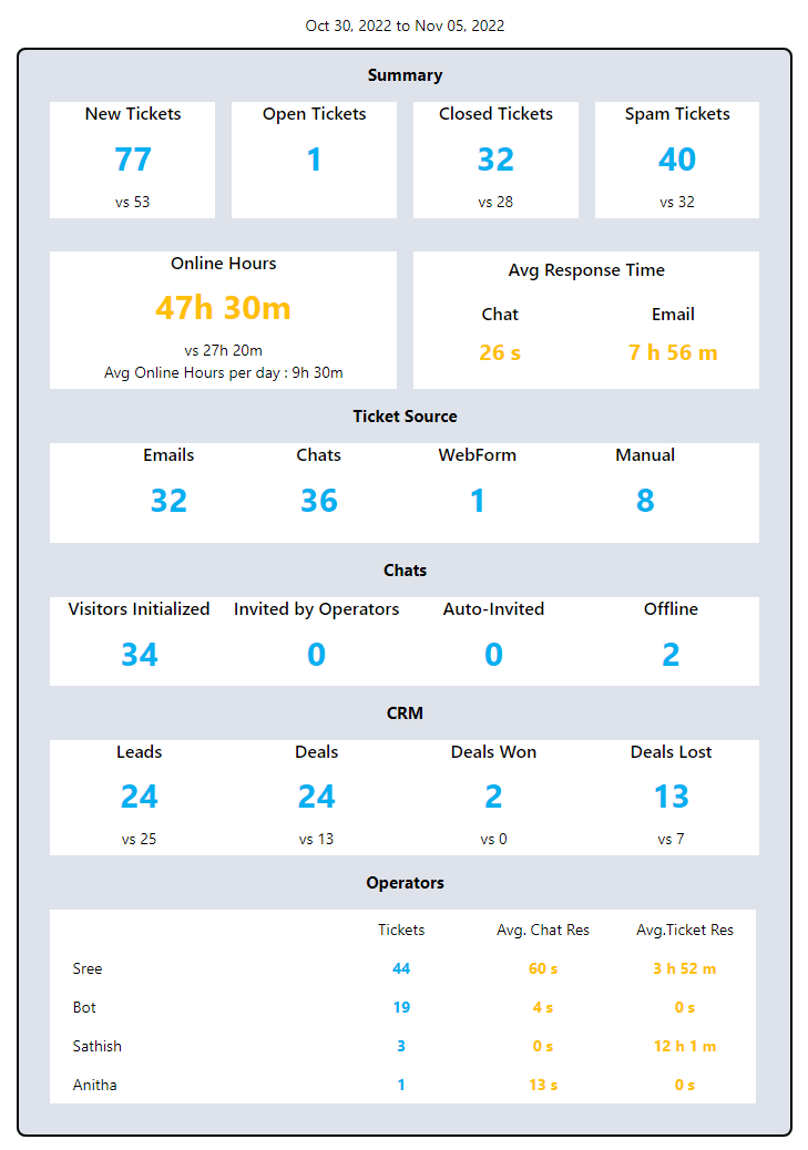 Output Desk - Last Week Summary - Overall Report