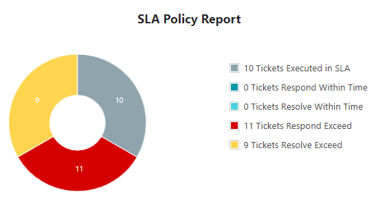 Output Desk - SLA Report