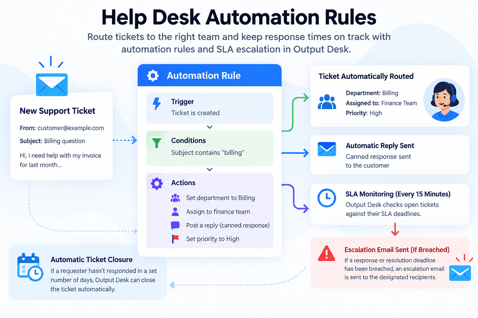 Automation rule routing a support ticket to a department in Output Desk